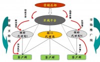 戰(zhàn)略營(yíng)銷與渠道構(gòu)建