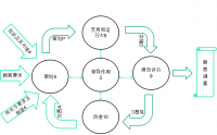 ISO 9001 & ISO 14001 & ISO 45001 三標(biāo)管理體系標(biāo)準(zhǔn)理解、實(shí)施及內(nèi)審員培訓(xùn)