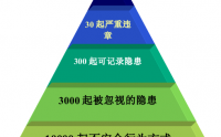 基于“零事故”的安全管理與安全心理行為學（電網(wǎng)定制版培訓）